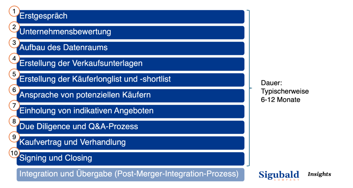 Prozess Unternehmensverkauf / M&A